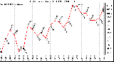 Milwaukee Weather THSW Index Daily High (F)