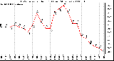 Milwaukee Weather THSW Index per Hour (F) (Last 24 Hours)