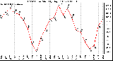 Milwaukee Weather THSW Index Monthly High (F)