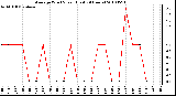 Milwaukee Weather Average Wind Speed (Last 24 Hours)