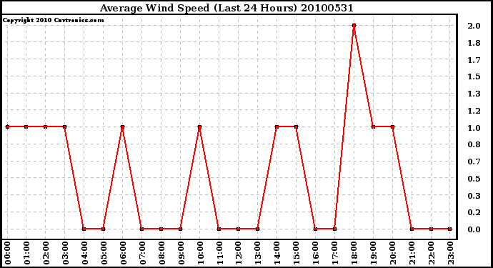 Milwaukee Weather Average Wind Speed (Last 24 Hours)