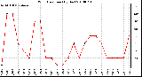 Milwaukee Weather Wind Direction (By Day)