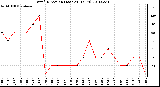 Milwaukee Weather Wind Direction (Last 24 Hours)