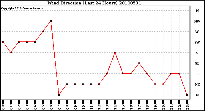 Milwaukee Weather Wind Direction (Last 24 Hours)