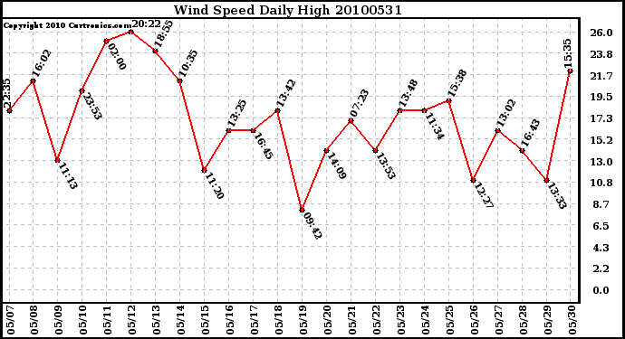 Milwaukee Weather Wind Speed Daily High