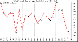 Milwaukee Weather Wind Speed Hourly High (Last 24 Hours)