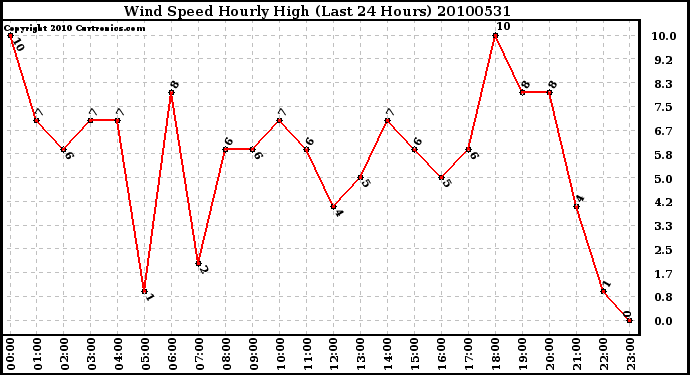 Milwaukee Weather Wind Speed Hourly High (Last 24 Hours)