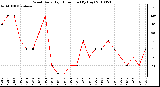 Milwaukee Weather Wind Daily High Direction (By Day)