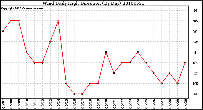 Milwaukee Weather Wind Daily High Direction (By Day)