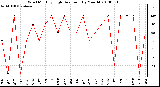 Milwaukee Weather Wind Monthly High Direction (By Month)