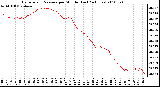 Milwaukee Weather Barometric Pressure per Minute (Last 24 Hours)