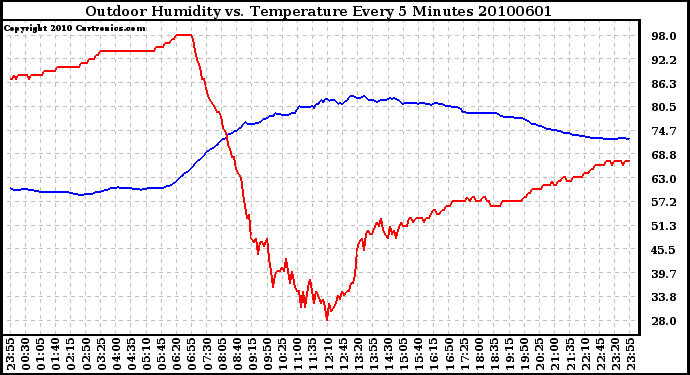 Milwaukee Weather Outdoor Humidity vs. Temperature Every 5 Minutes