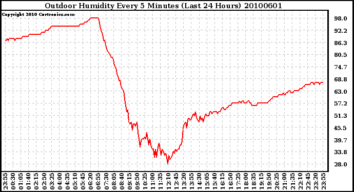 Milwaukee Weather Outdoor Humidity Every 5 Minutes (Last 24 Hours)