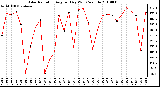 Milwaukee Weather Solar Radiation Avg per Day W/m2/minute