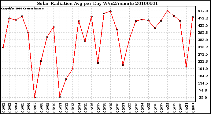 Milwaukee Weather Solar Radiation Avg per Day W/m2/minute