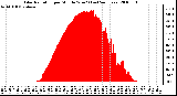 Milwaukee Weather Solar Radiation per Minute W/m2 (Last 24 Hours)