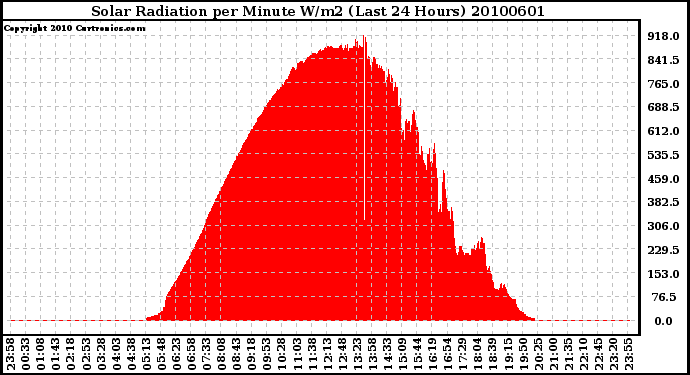 Milwaukee Weather Solar Radiation per Minute W/m2 (Last 24 Hours)