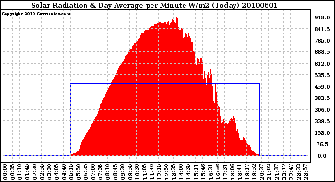 Milwaukee Weather Solar Radiation & Day Average per Minute W/m2 (Today)