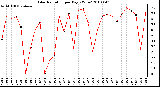 Milwaukee Weather Solar Radiation per Day KW/m2