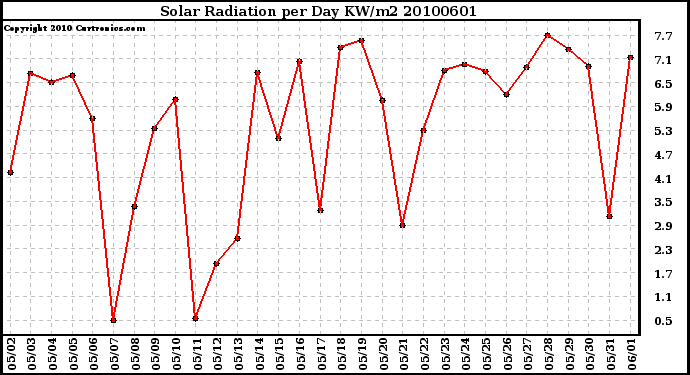 Milwaukee Weather Solar Radiation per Day KW/m2