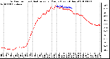 Milwaukee Weather Outdoor Temp (vs) Heat Index per Minute (Last 24 Hours)