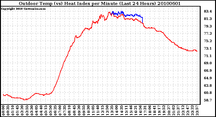 Milwaukee Weather Outdoor Temp (vs) Heat Index per Minute (Last 24 Hours)