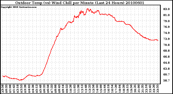 Milwaukee Weather Outdoor Temp (vs) Wind Chill per Minute (Last 24 Hours)