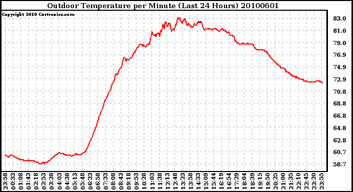 Milwaukee Weather Outdoor Temperature per Minute (Last 24 Hours)