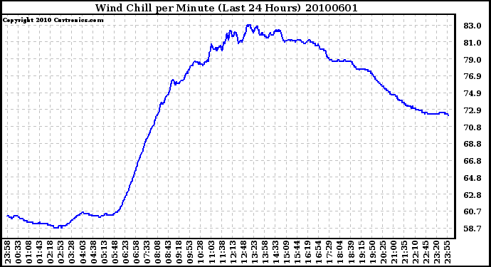 Milwaukee Weather Wind Chill per Minute (Last 24 Hours)