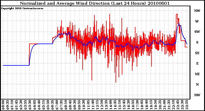 Milwaukee Weather Normalized and Average Wind Direction (Last 24 Hours)