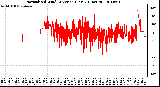 Milwaukee Weather Normalized Wind Direction (Last 24 Hours)