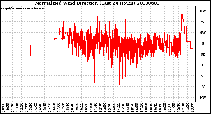 Milwaukee Weather Normalized Wind Direction (Last 24 Hours)