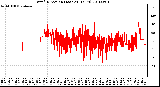 Milwaukee Weather Wind Direction (Last 24 Hours)