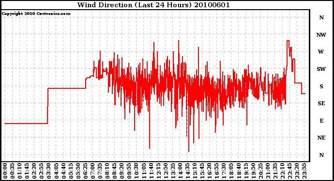 Milwaukee Weather Wind Direction (Last 24 Hours)