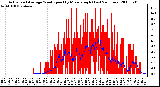 Milwaukee Weather Actual and Average Wind Speed by Minute mph (Last 24 Hours)