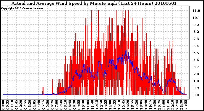 Milwaukee Weather Actual and Average Wind Speed by Minute mph (Last 24 Hours)