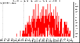 Milwaukee Weather Wind Speed by Minute mph (Last 24 Hours)