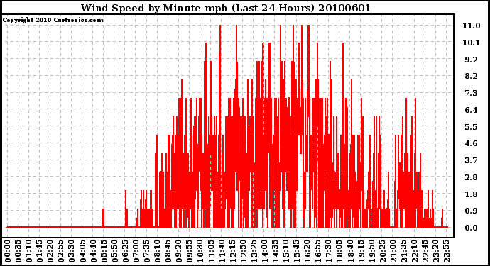 Milwaukee Weather Wind Speed by Minute mph (Last 24 Hours)