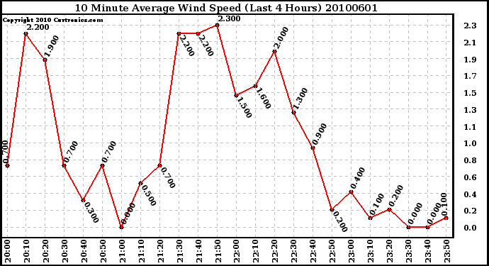 Milwaukee Weather 10 Minute Average Wind Speed (Last 4 Hours)