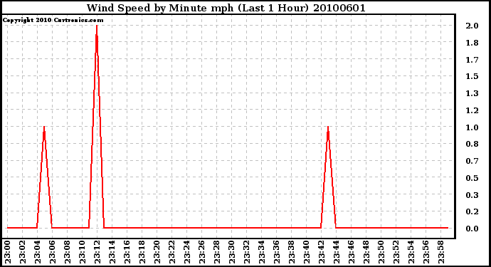 Milwaukee Weather Wind Speed by Minute mph (Last 1 Hour)