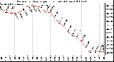 Milwaukee Weather Barometric Pressure per Hour (Last 24 Hours)