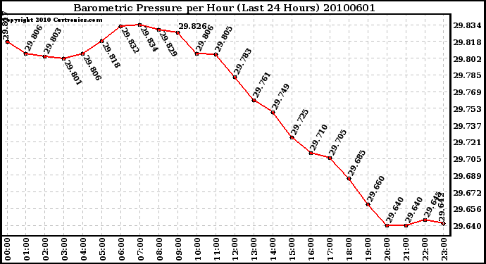 Milwaukee Weather Barometric Pressure per Hour (Last 24 Hours)