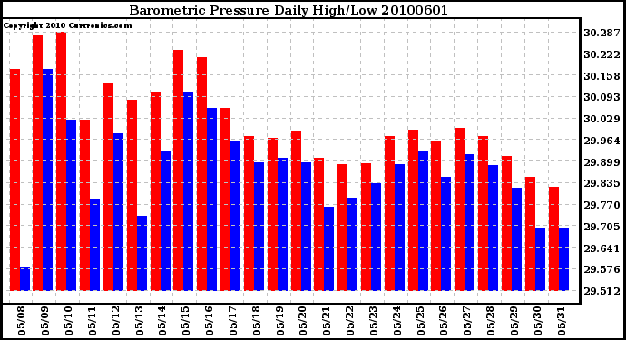 Milwaukee Weather Barometric Pressure Daily High/Low