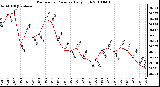 Milwaukee Weather Barometric Pressure Daily High