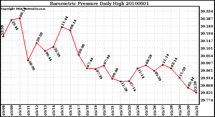 Milwaukee Weather Barometric Pressure Daily High