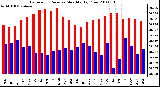 Milwaukee Weather Barometric Pressure Monthly High/Low