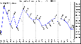 Milwaukee Weather Barometric Pressure Daily Low