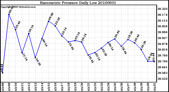 Milwaukee Weather Barometric Pressure Daily Low