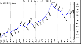 Milwaukee Weather Wind Chill Daily Low