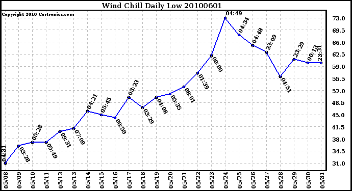 Milwaukee Weather Wind Chill Daily Low